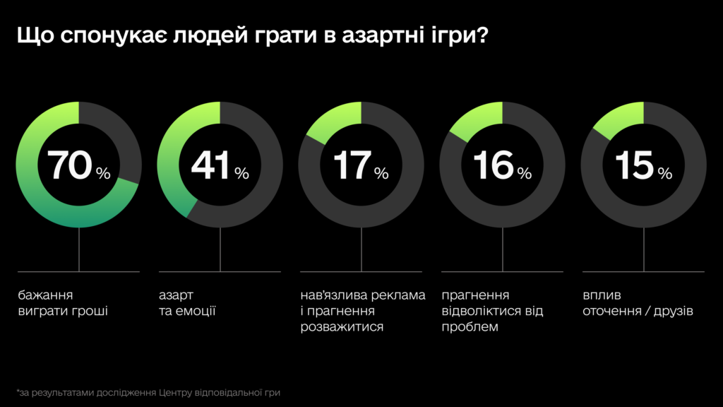 Результати першого етапу масштабного дослідження впливу азартних ігор на суспільство
