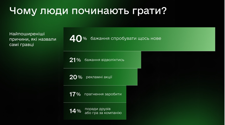 Дослідження впливу азартних ігор на суспільство: більшість гравців в Україні мають високий рівень освіти